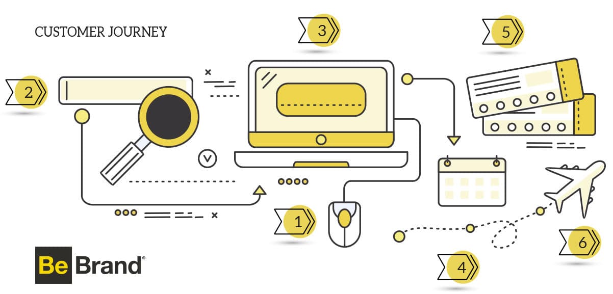 customer journey del plan de marketing